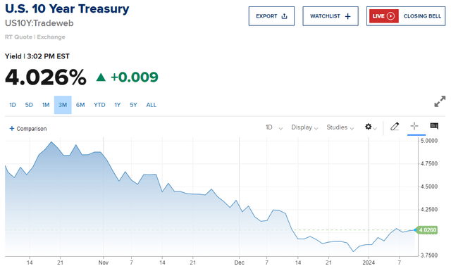 US Treasury 10Y 3-Mo. Chart