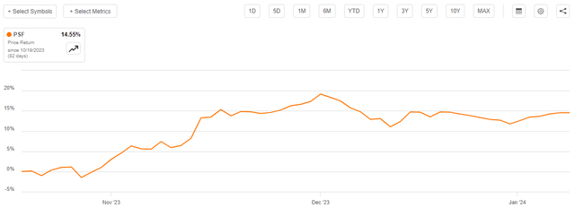 PSF Stock Price Current Rally