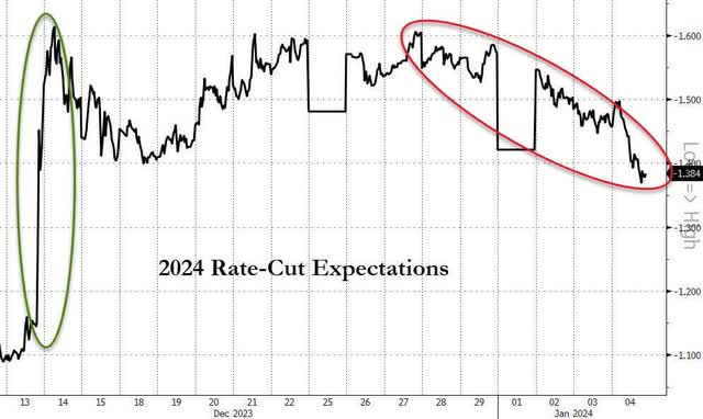 Market Rate Cut Expectations 2024