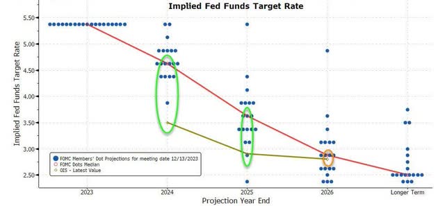 Fed Dot Plot December 2023