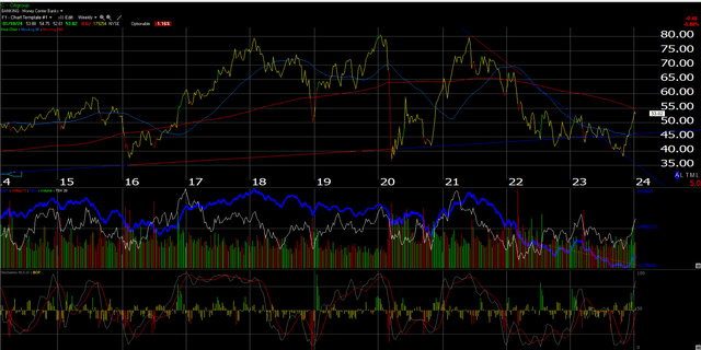 Citigroup weekly chart