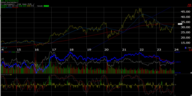 Bank of America weekly chart