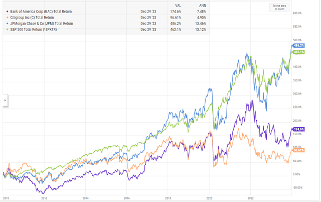 JPMorgan, Citi and Bank of America - Relative performance versus the S&P 500