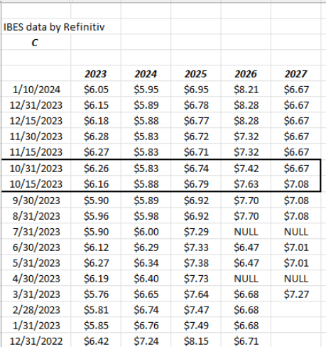 Citigroup EPS and revenue estimate revisions