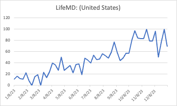 LifeMD: A GLP-1 Play With A Kicker (NASDAQ:LFMD) | Seeking Alpha