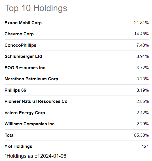 Top 10 Holdings