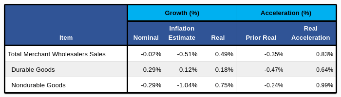Inflation Adjustment to Nominal Wholesale Data