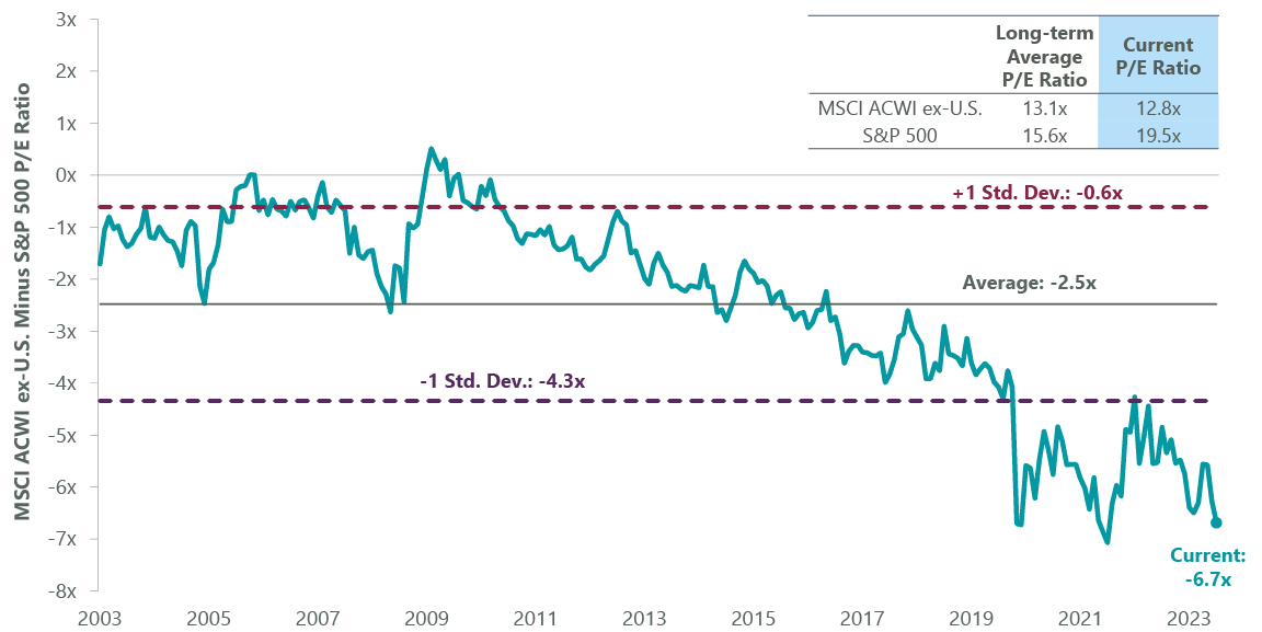 Exhibit 2: International Valuations Look Attractive