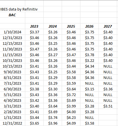 BAC EPS and revenue estimate revisions