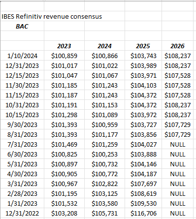 BAC revenue revisions