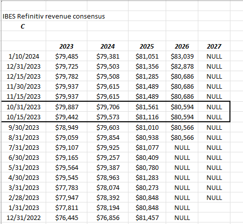 Citi revenue revisions