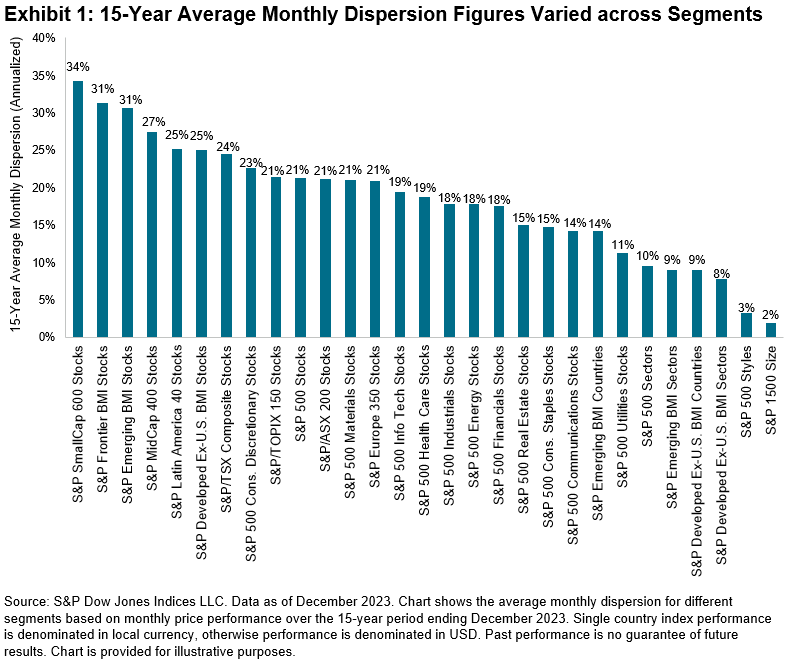 15-year average monthly dispersion figures varied across segments