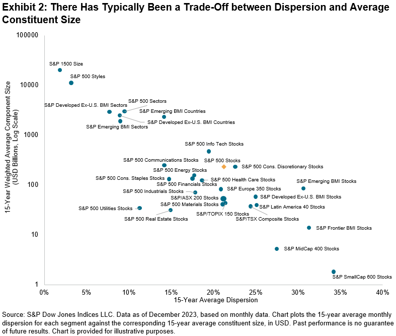 There has typically been a trade-off between dispersion and average constituent size