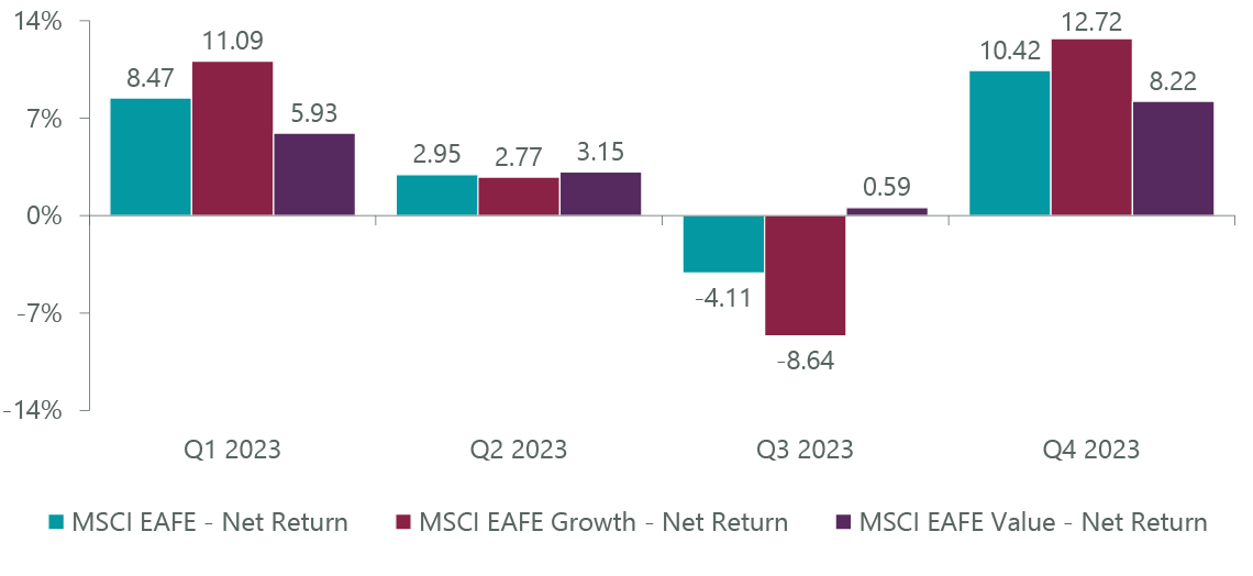 Exhibit 1: MSCI Growth vs. Value Performance