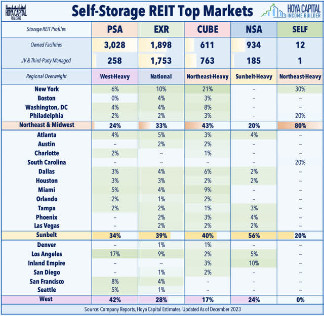 self storage REIT geographical breakdown