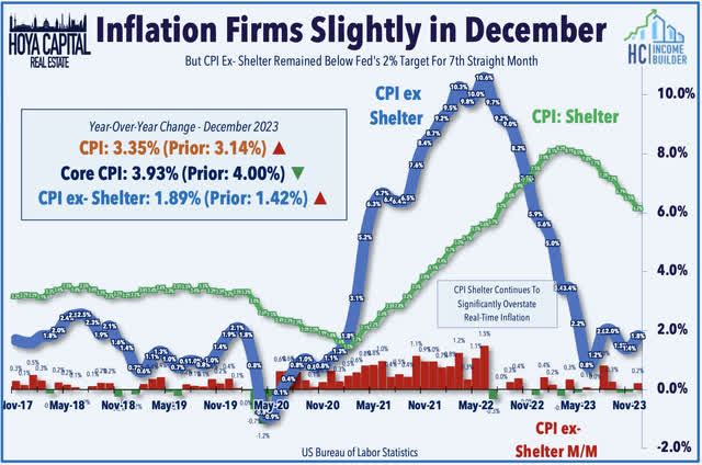 CPI inflation