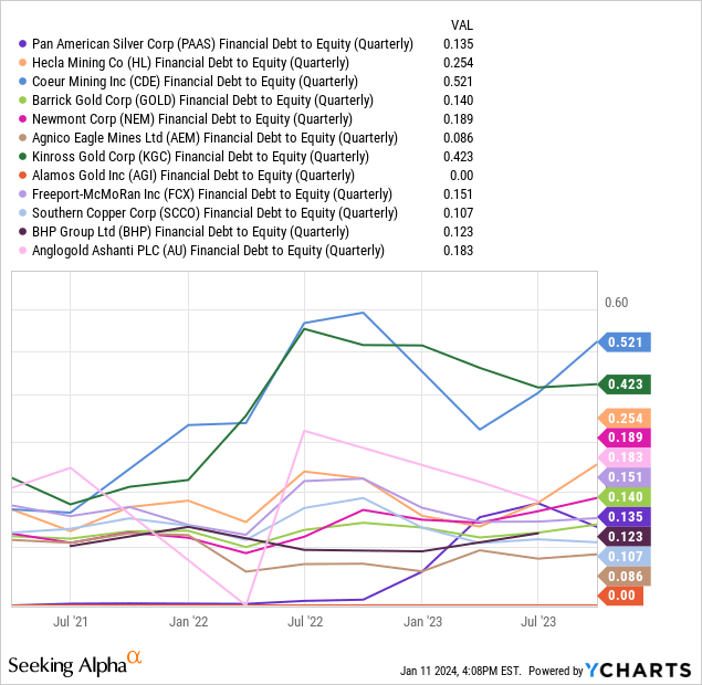 YCharts - Pan American Silver vs. Gold/Silver Mining Peers, Debt to Equity, 3 Years