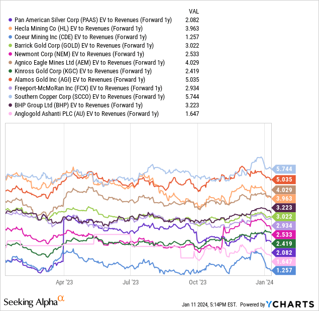 YCharts - Pan American Silver vs. Precious Metals Mining Peers, EV to Forward Sales, 1 Year