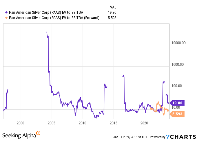 YCharts - Pan American Silver, EV to EBITDA, Since 1997