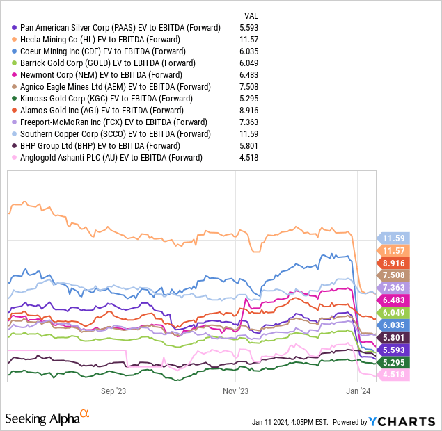 YCharts - Pan American Silver vs. Precious Metals Mining Peers, EV to Forward EBITDA, 6 Months