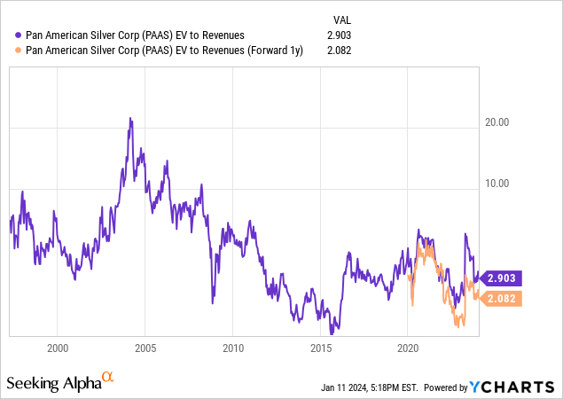 YCharts - Pan American Silver, EV to Sales, Since 1997