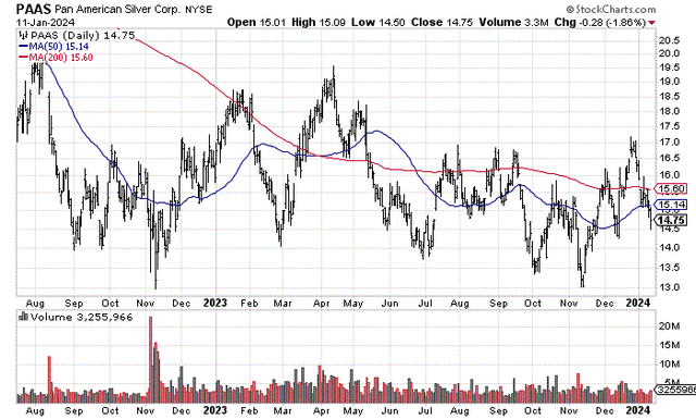 StockCharts.com - Pan American Silver, 18 Months of Daily Price & Volume Changes