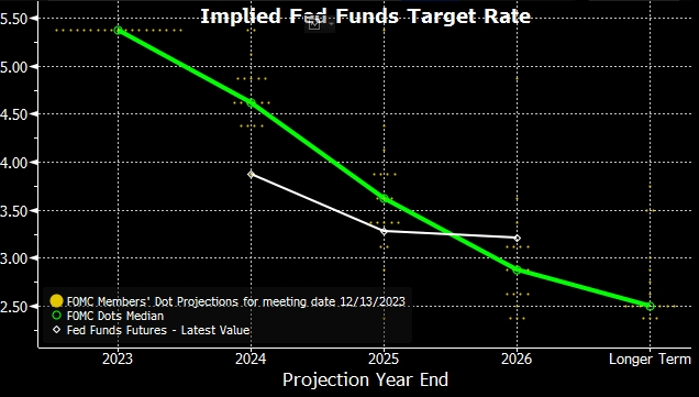Projected rate cuts