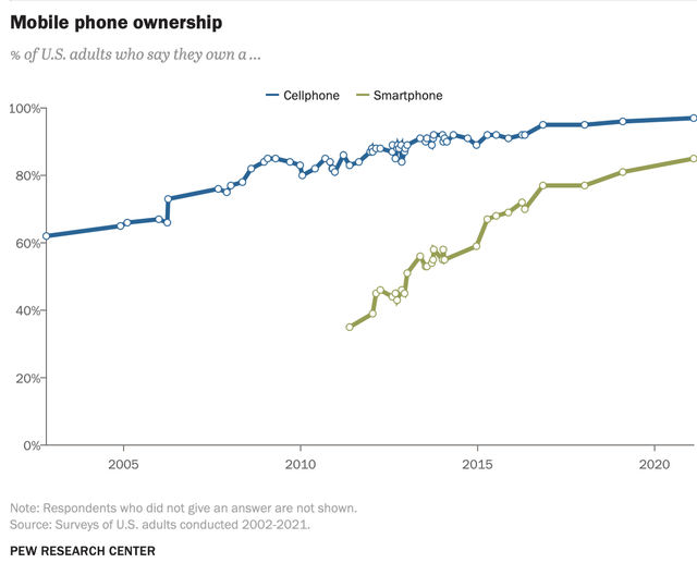 Smartphone Ownership US