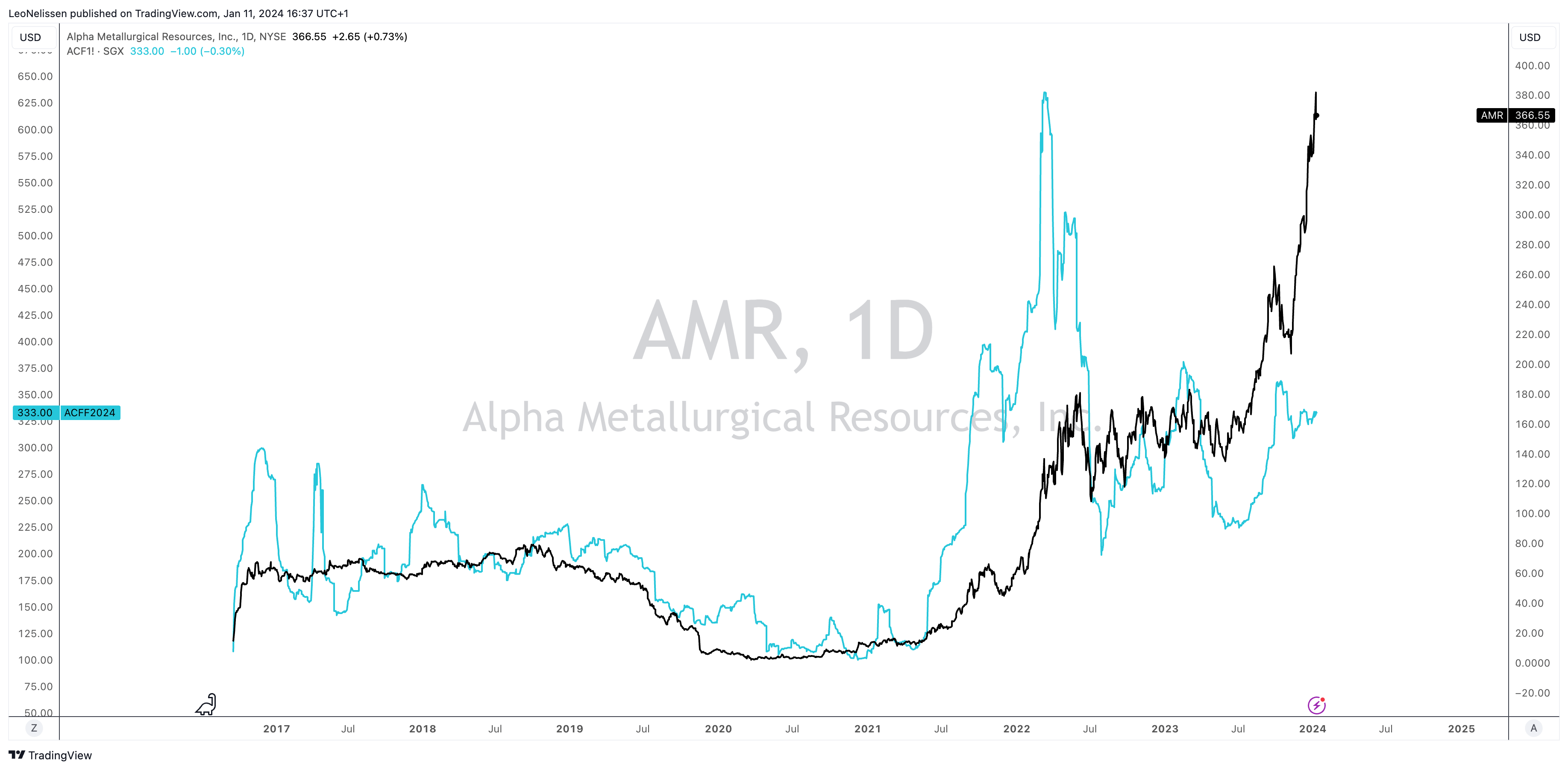 Alpha Metallurgical Resources: One Of The Wildest Coal Stocks On The ...