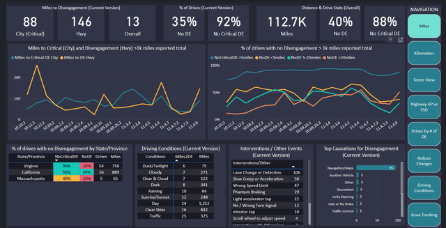 Tesla FSD intervention data