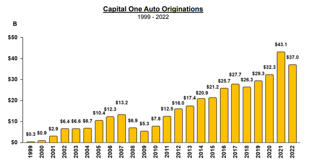 Auto loans