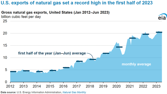 Natural Gas Monthly