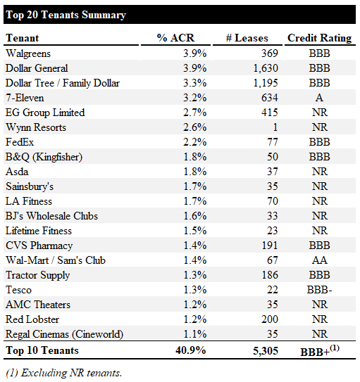 Top 20 Tenants Summary