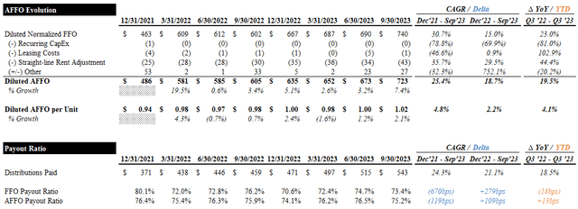 AFFO Evolution & Payout Ratios