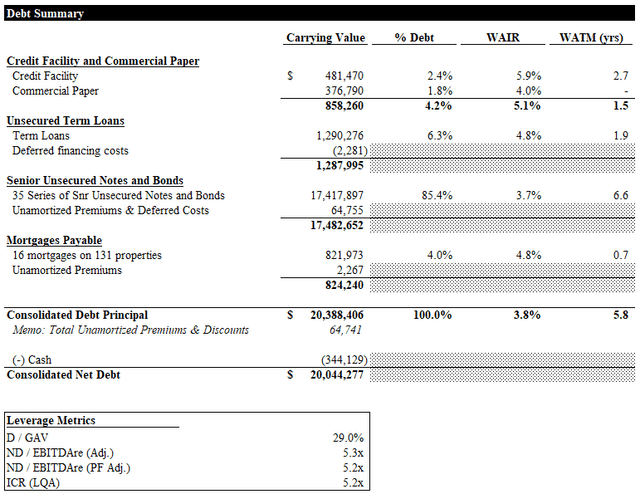 Debt Summary