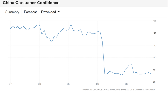 China Consumer Confidence