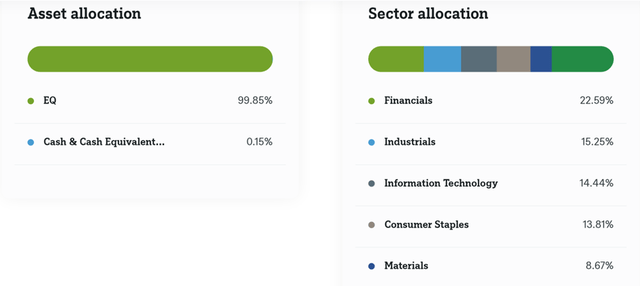 Xtrackers Harvest CSI 300 China A-Shares ETF Sector Allocation