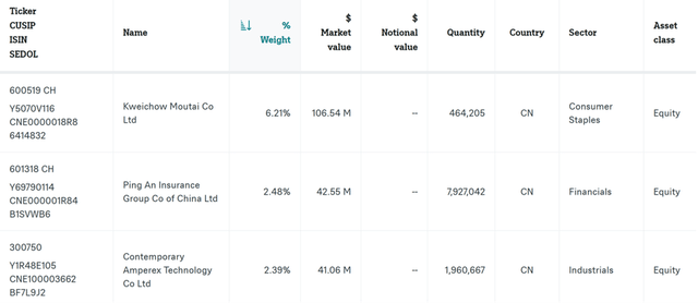 Xtrackers Harvest CSI 300 China A-Shares ETF Top Holdings