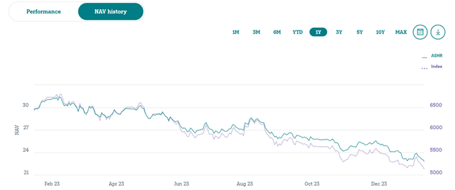 Xtrackers Harvest CSI 300 China A-Shares ETF Performance