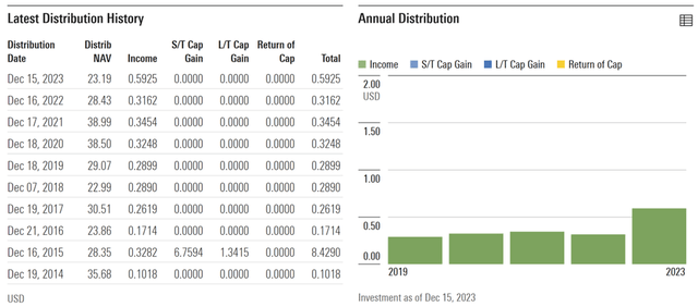 Xtrackers Harvest CSI 300 China A-Shares ETF Distribution