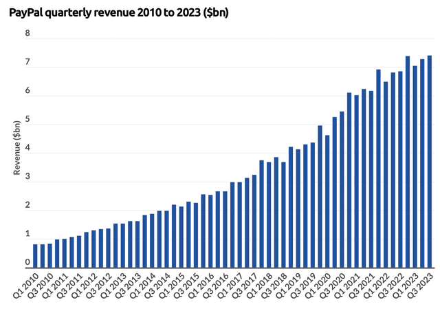 PayPal revenue trend