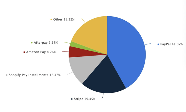 Market share payments segment