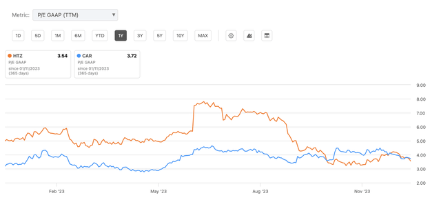 Relative Valuation TTM