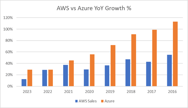 AWS AZURE GROWTH