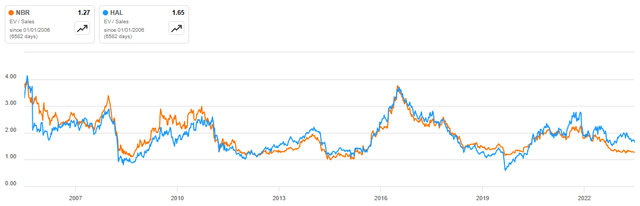 Nabors Relative Valuation