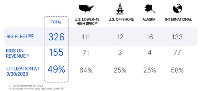 Nabors' Q3 Rig Utilization and Availability