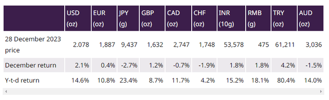 All currencies except the single currency (CHF) reach record highs in 2023