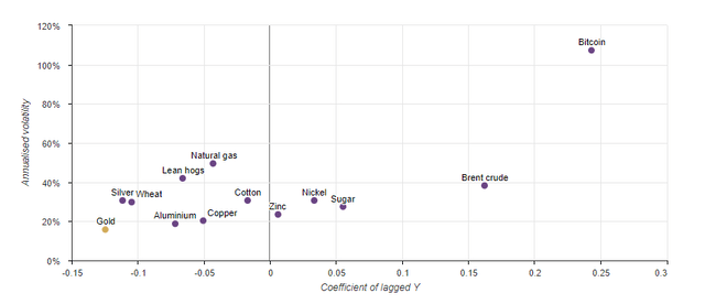 Self-regulation of the gold price contributes to lower relative volatility*