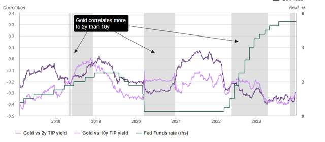 Gold dances every two years when policy uncertainty is high*