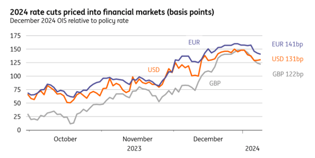 Markets have ramped up rate cut bets